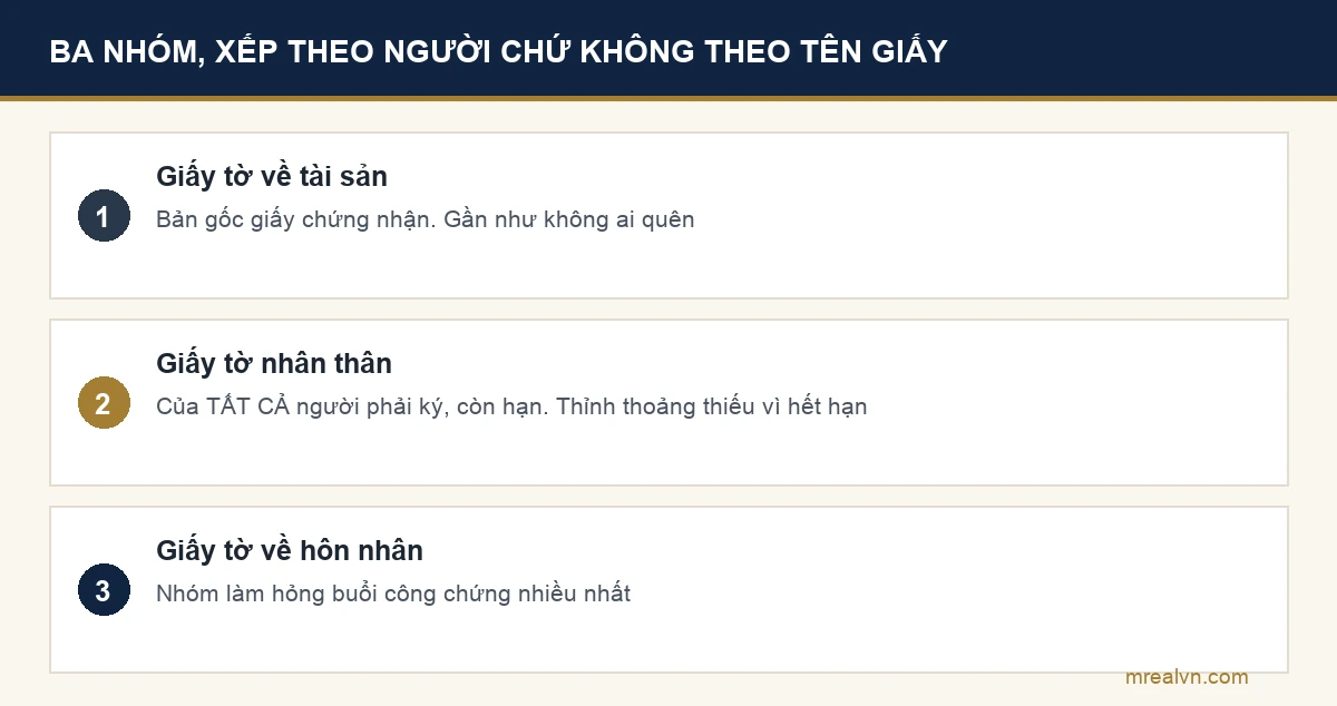 Sơ đồ ba nhóm giấy tờ cần khi bán nhà, xếp theo người phải ký