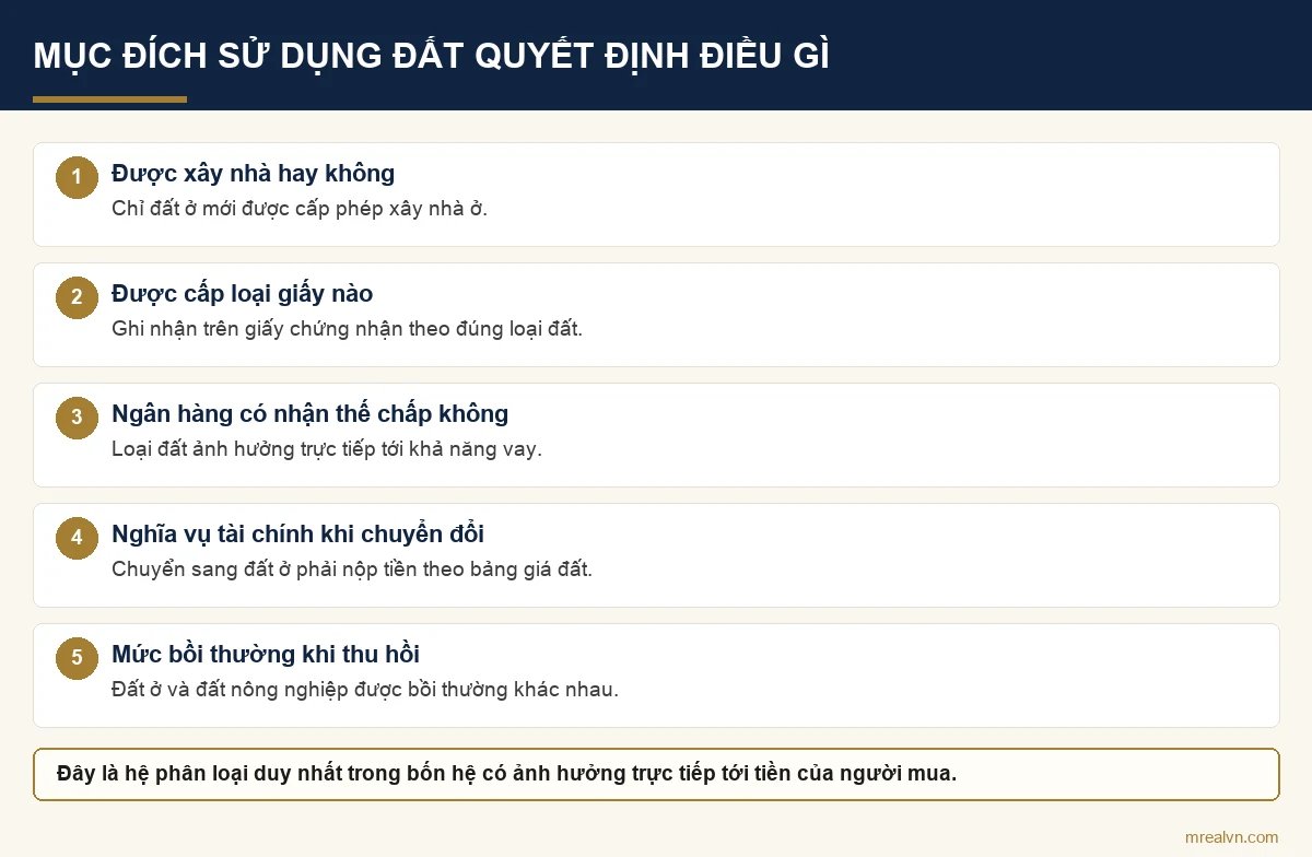 Sơ đồ năm điều mà mục đích sử dụng đất quyết định