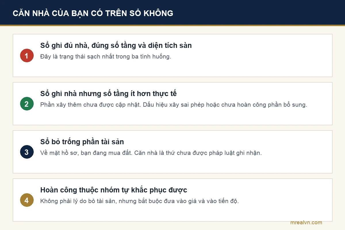 Sơ đồ ba tình huống ghi nhận căn nhà trên sổ và mức rủi ro tiền của từng tình huống