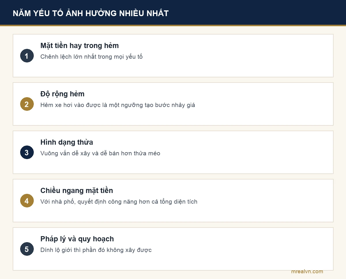 Sơ đồ năm yếu tố ảnh hưởng tới giá một mét vuông đất