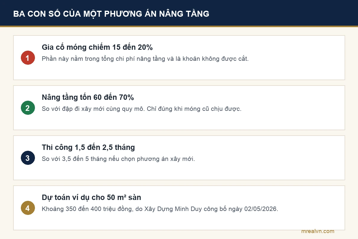 Sơ đồ ba con số cần nhớ khi tính chi phí nâng tầng cho nhà một tầng