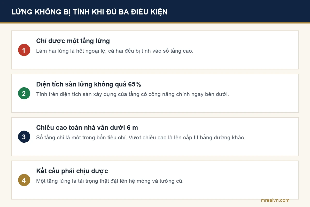 Sơ đồ ba điều kiện để tầng lửng không bị tính vào số tầng cao của nhà