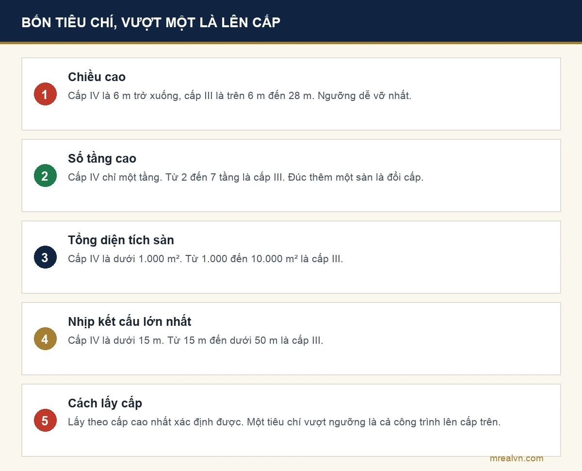 Sơ đồ bốn tiêu chí quy mô kết cấu quyết định một căn nhà còn thuộc cấp IV hay đã lên cấp III