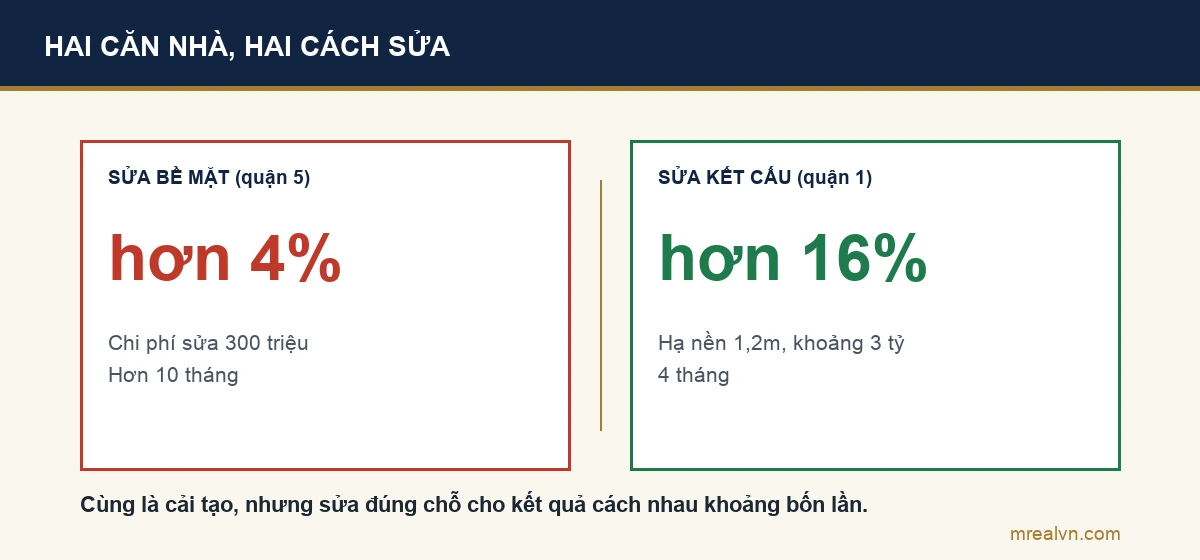Bảng đối chiếu hai thương vụ cải tạo thật với hiệu quả vốn 4 phần trăm và 16 phần trăm