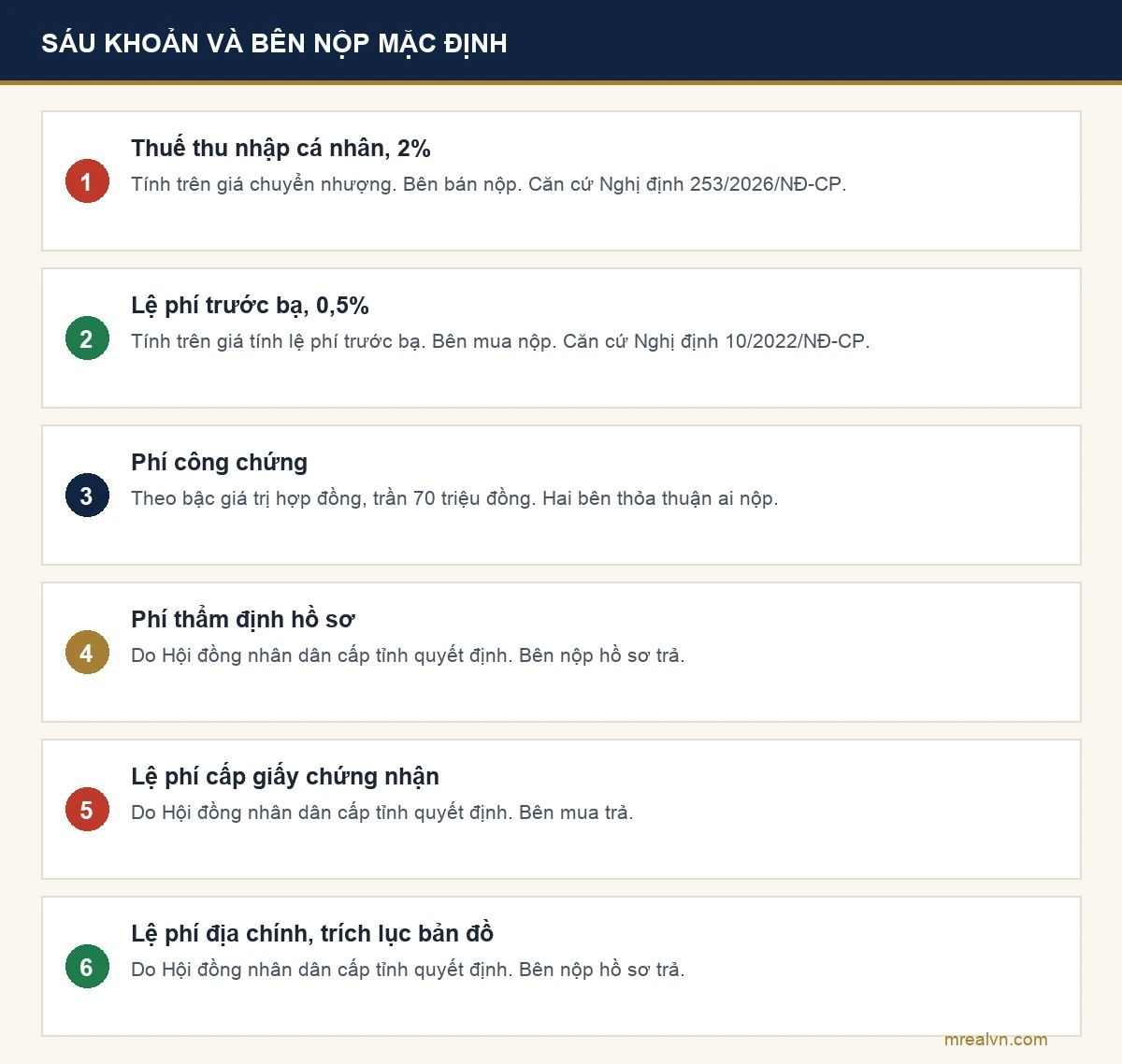 Sơ đồ sáu khoản tiền trong một hồ sơ sang tên sổ đỏ và bên nào nộp theo mặc định