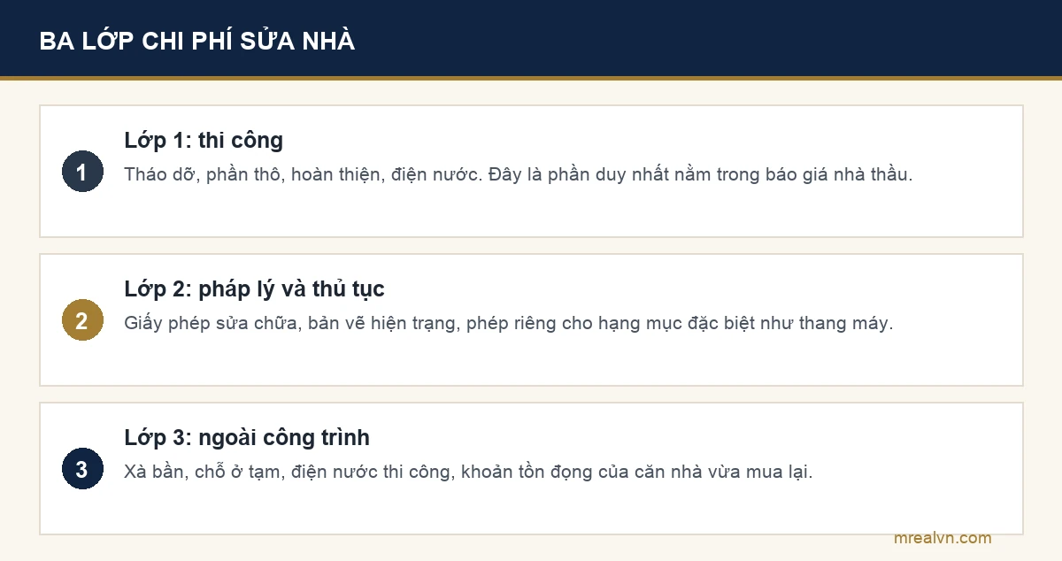 Sơ đồ ba lớp chi phí sửa nhà gồm thi công, pháp lý thủ tục và ngoài công trình