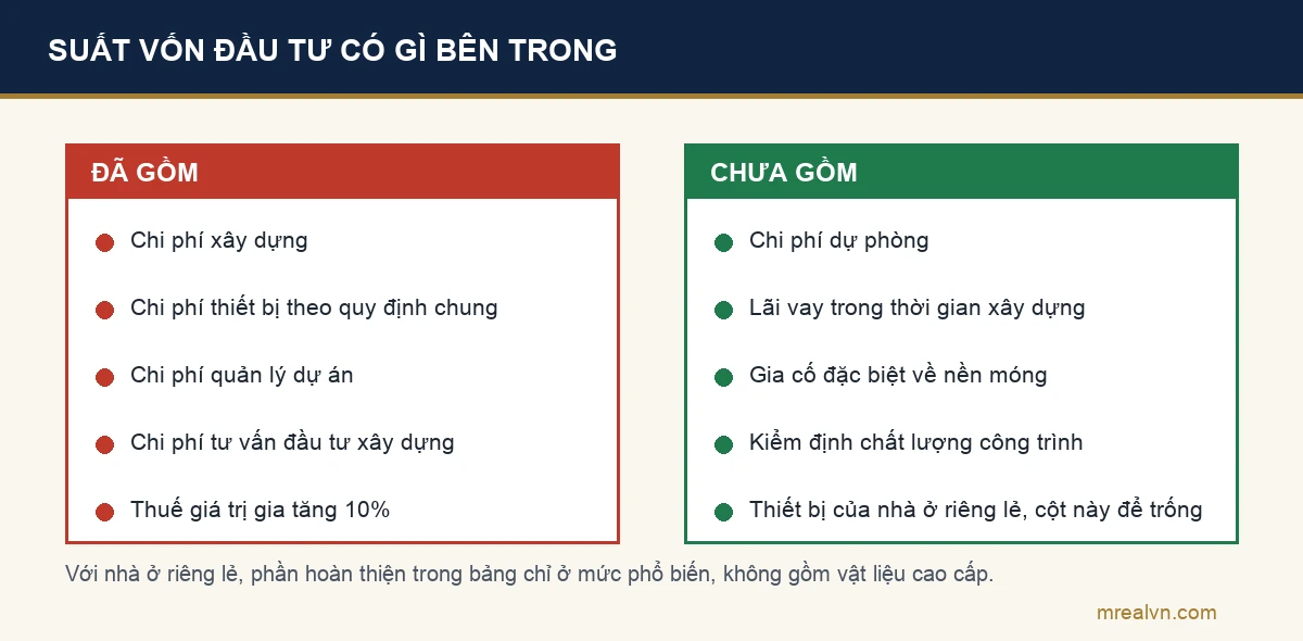 Sơ đồ hai cột đối chiếu những khoản đã nằm trong suất vốn đầu tư và những khoản còn nằm ngoài