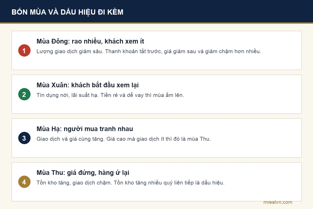 Sơ đồ bốn mùa của chu kỳ bất động sản và dấu hiệu nhận biết từng mùa