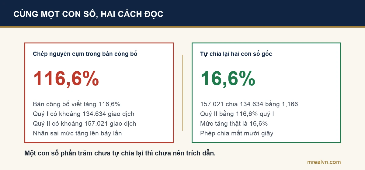 Bảng đối chiếu cách đọc sai và cách đọc đúng con số 116,6% trong bản công bố quý II năm 2025