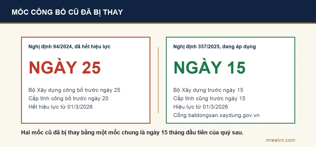 Bảng đối chiếu mốc công bố số liệu cũ theo Nghị định 94/2024 và mốc mới theo Nghị định 357/2025