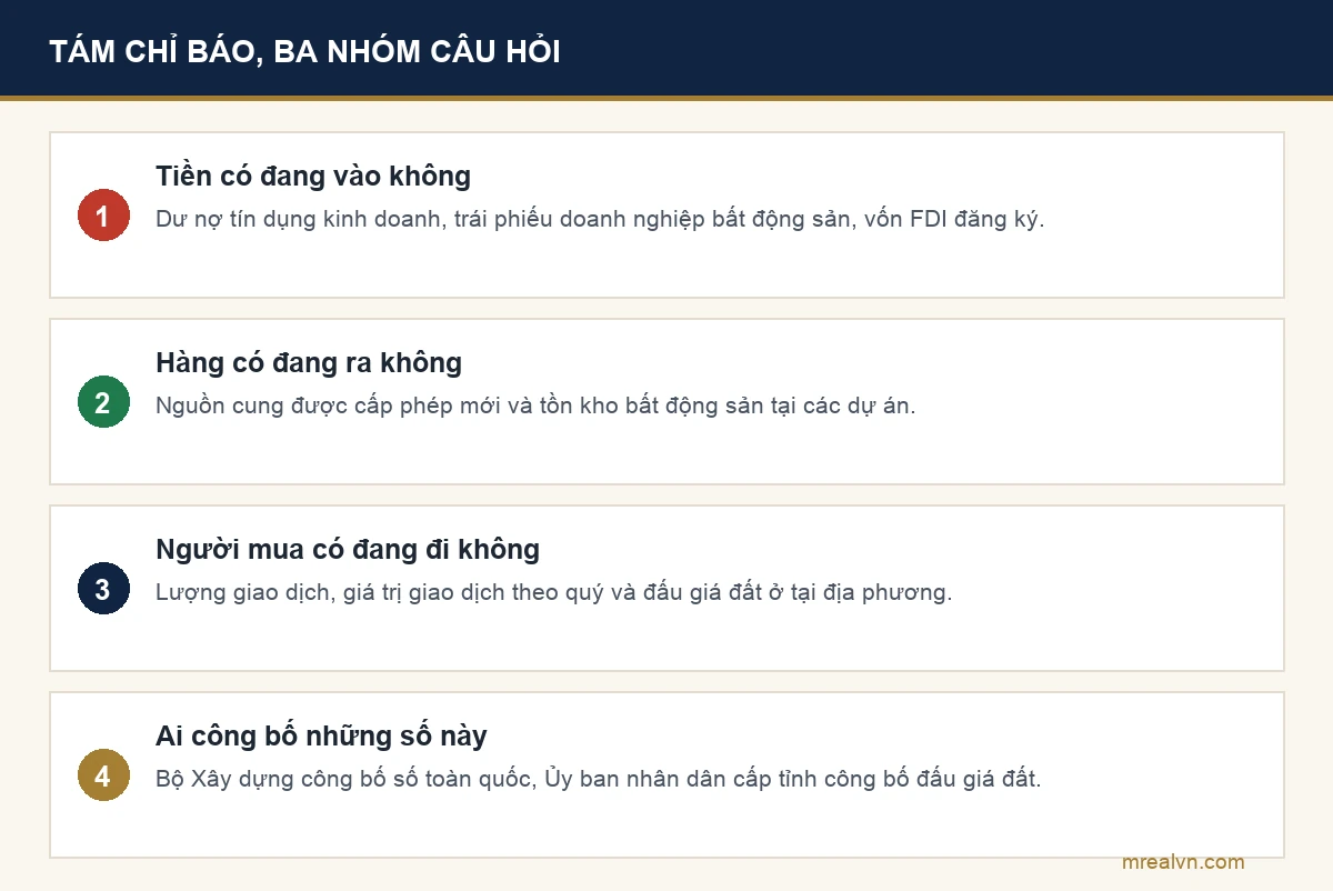 Sơ đồ tám chỉ báo chu kỳ bất động sản xếp theo ba nhóm câu hỏi