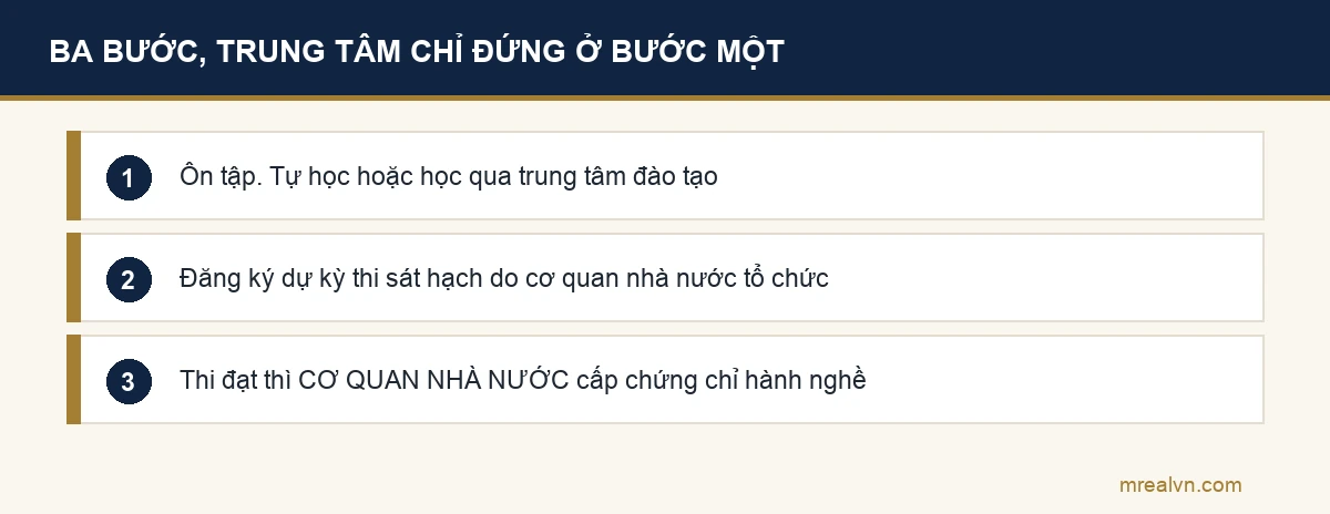 Sơ đồ ba bước từ ôn thi tới khi được cấp chứng chỉ hành nghề môi giới