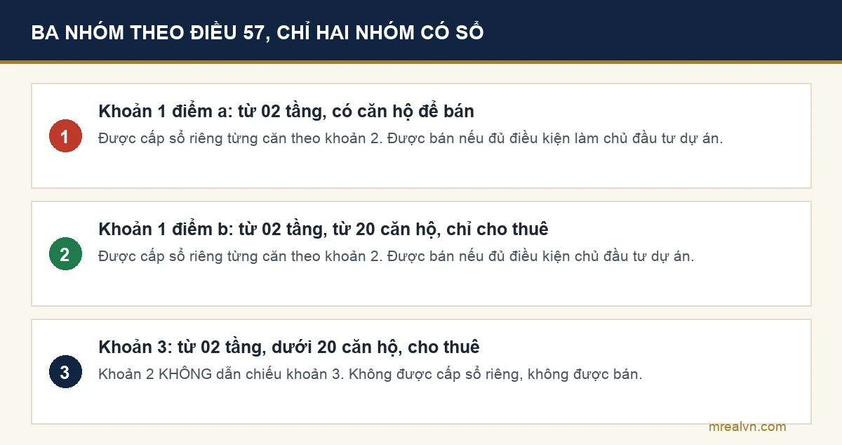 Sơ đồ ba nhóm nhà ở nhiều tầng nhiều căn hộ theo Điều 57 Luật Nhà ở 2023 và nhóm nào được cấp sổ riêng