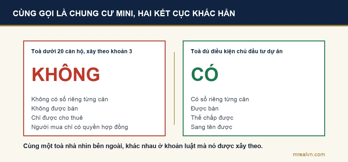 Bảng đối chiếu toà nhà đủ điều kiện chủ đầu tư dự án và toà dưới 20 căn hộ về quyền được cấp sổ