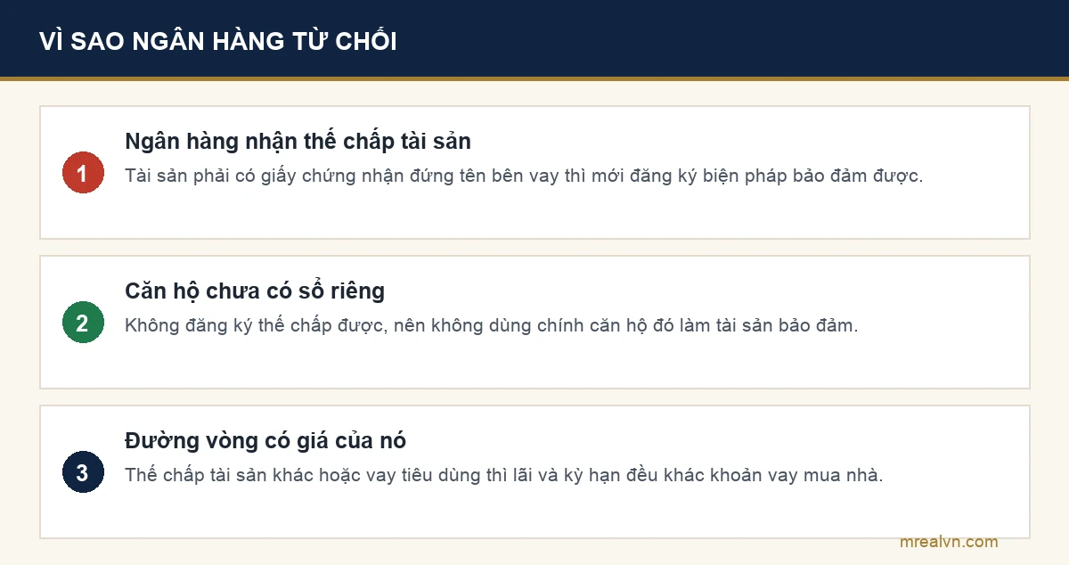 Sơ đồ vì sao ngân hàng không nhận thế chấp căn hộ chưa có sổ riêng