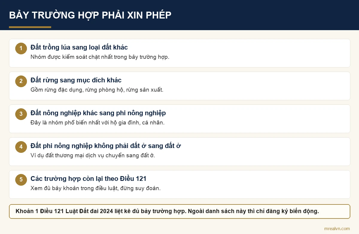 Sơ đồ các trường hợp phải xin phép khi chuyển mục đích sử dụng đất