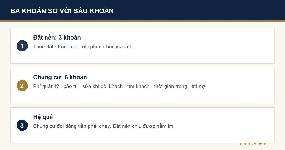 Sơ đồ so sánh số khoản chi phí giữ của đất nền và chung cư