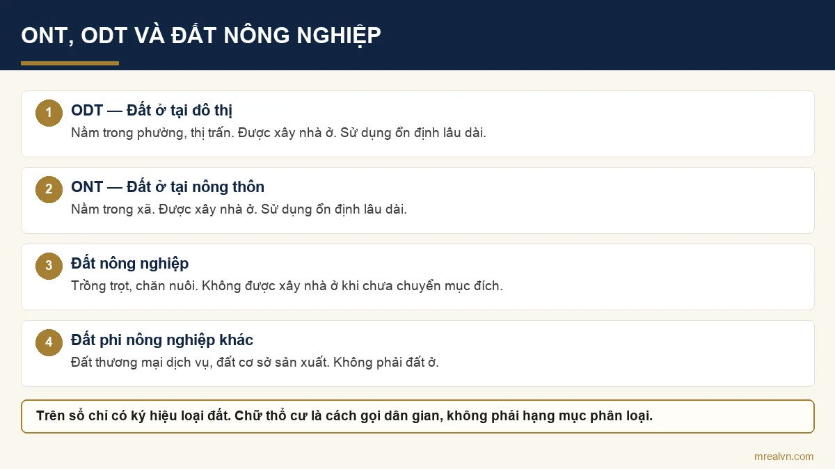 Sơ đồ phân biệt đất ở đô thị ODT, đất ở nông thôn ONT và đất nông nghiệp