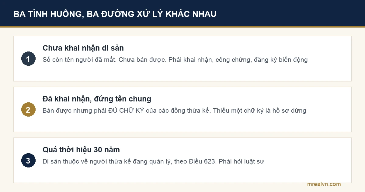 Sơ đồ ba tình huống đất thừa kế chưa chia và khả năng bán của từng tình huống