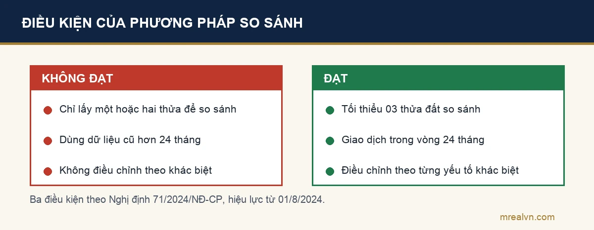 Sơ đồ đối chiếu trường hợp không đạt và đạt điều kiện của phương pháp so sánh theo Nghị định 71/2024/NĐ-CP