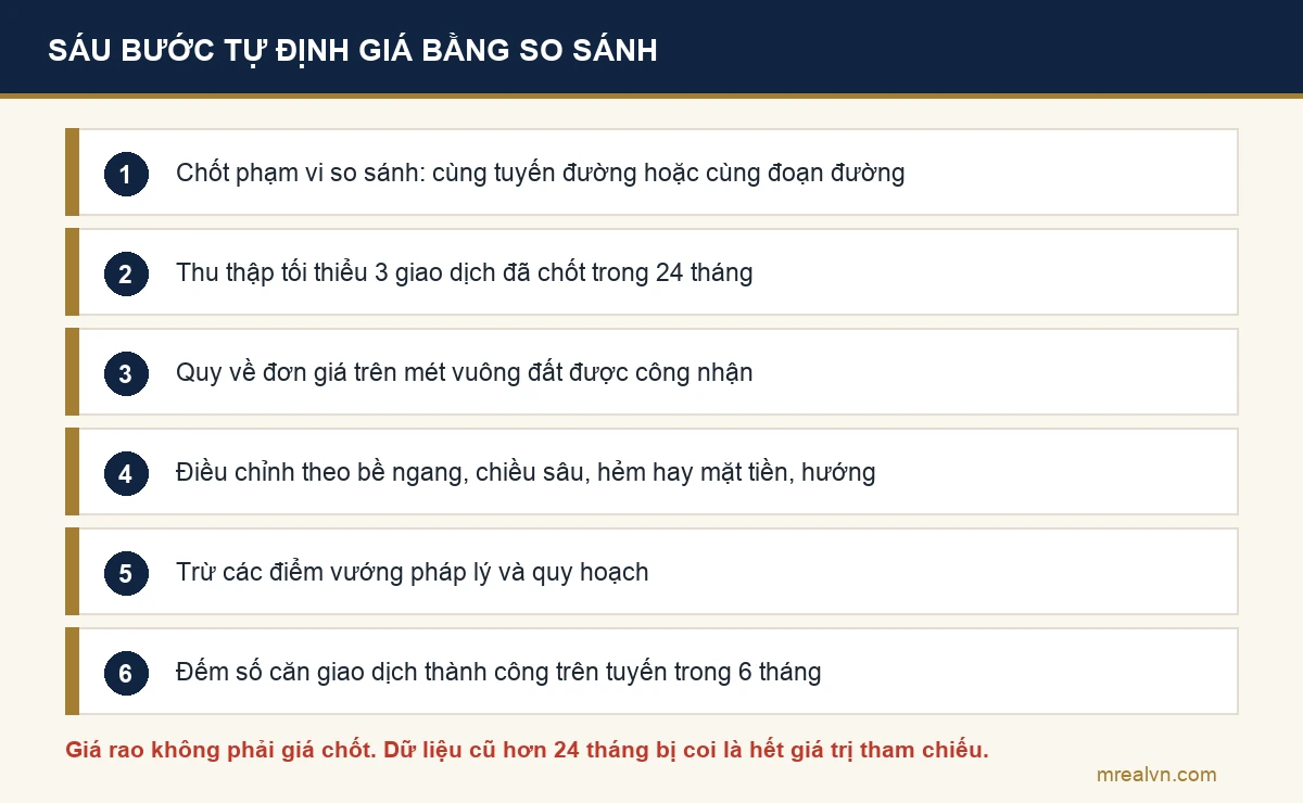 Sơ đồ sáu bước tự định giá nhà đất bằng phương pháp so sánh