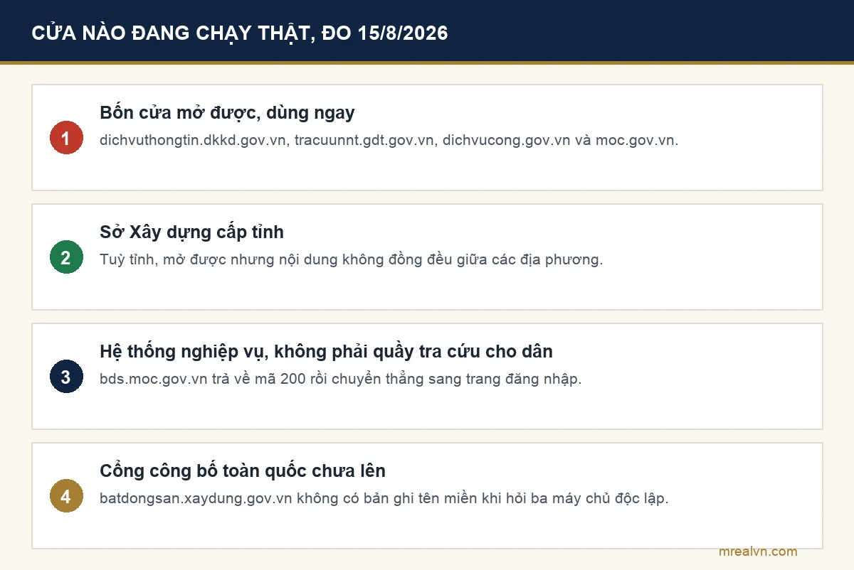 Sơ đồ trạng thái các cửa tra cứu công khai đo ngày 15 tháng 8 năm 2026