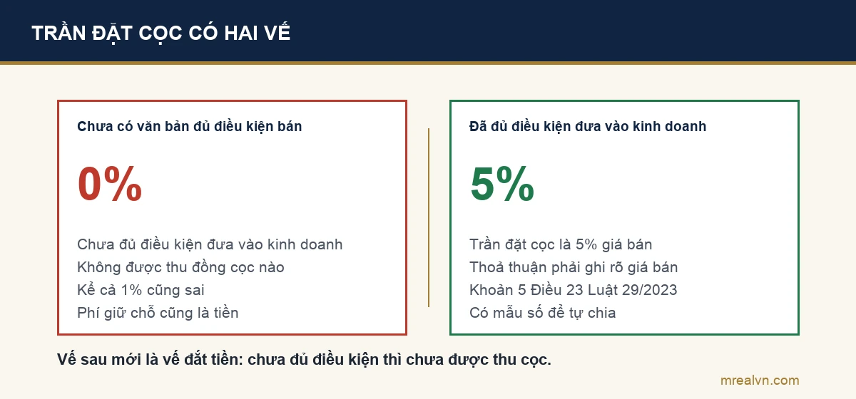 Bảng đối chiếu mức đặt cọc được phép thu trước và sau khi dự án đủ điều kiện đưa vào kinh doanh