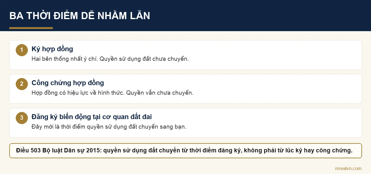 Sơ đồ ba thời điểm ký, công chứng và đăng ký biến động