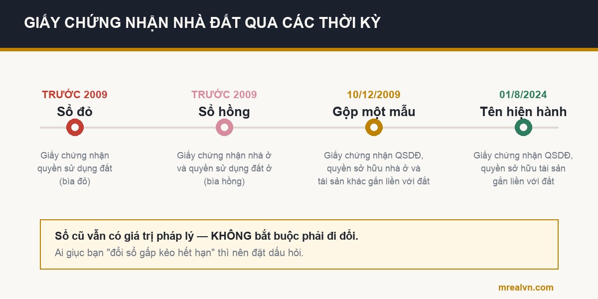 Sơ đồ dòng thời gian giấy chứng nhận nhà đất: sổ đỏ, sổ hồng, gộp một mẫu năm 2009, tên gọi mới từ 01/8/2024