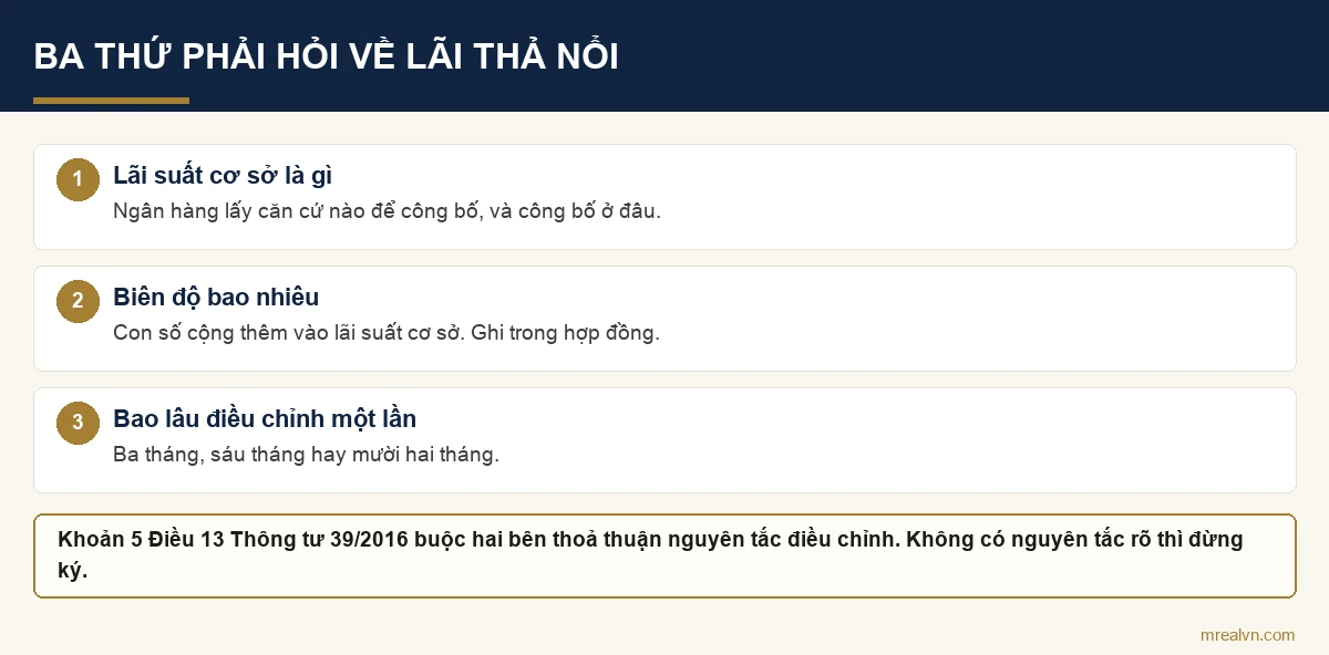 Sơ đồ ba câu hỏi cần đặt về lãi suất thả nổi