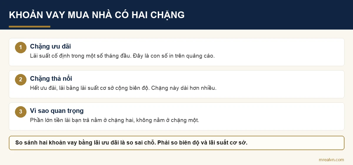 Sơ đồ hai chặng lãi suất trong một khoản vay mua nhà