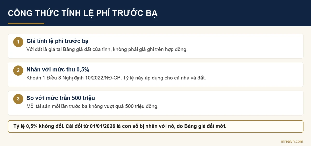 Sơ đồ ba thành phần trong công thức tính lệ phí trước bạ nhà đất