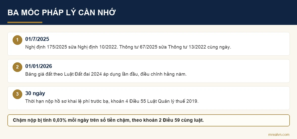 Sơ đồ ba mốc pháp lý liên quan tới lệ phí trước bạ nhà đất