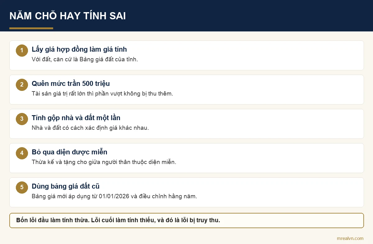 Sơ đồ năm lỗi thường gặp khi tính lệ phí trước bạ nhà đất