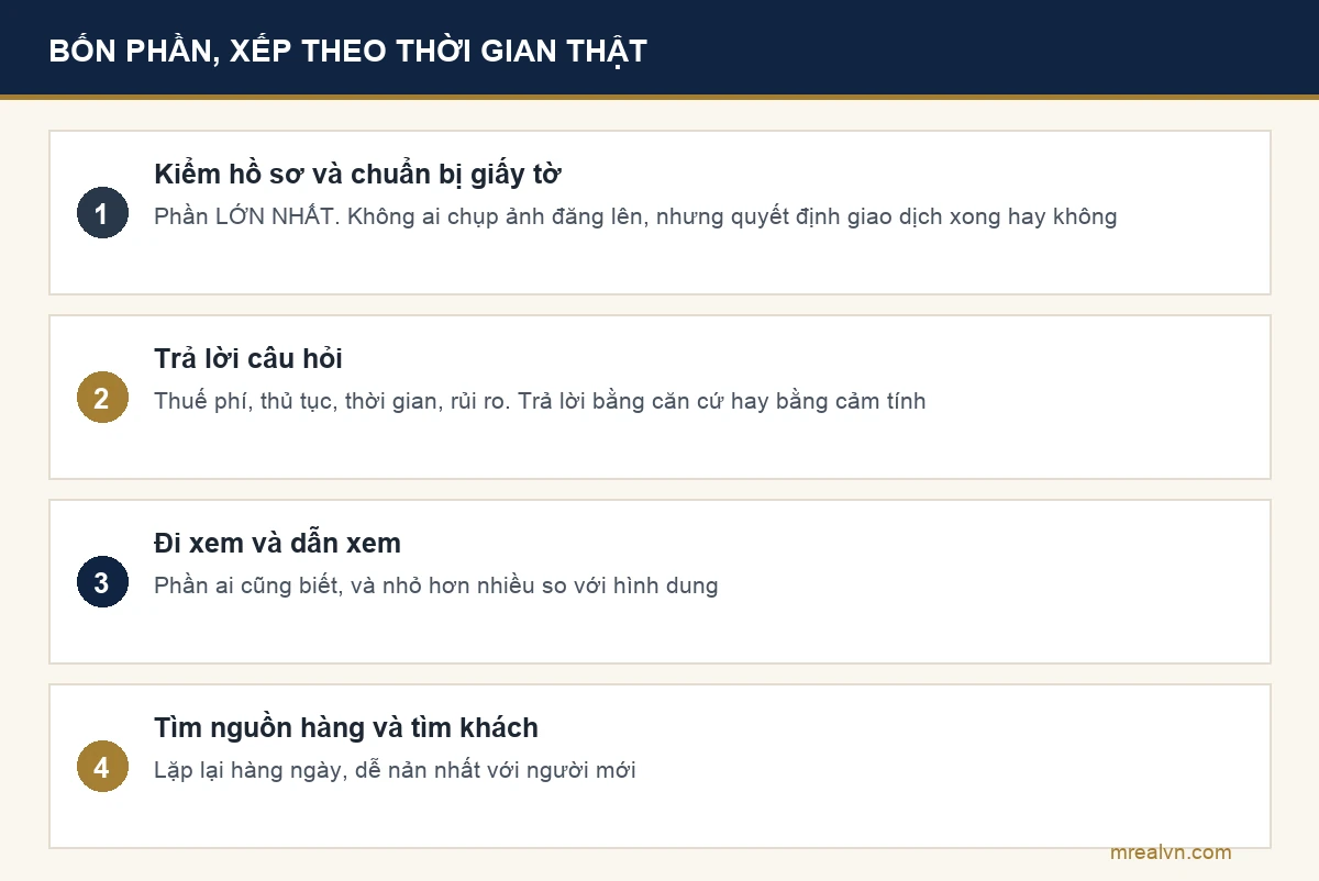 Sơ đồ bốn phần công việc trong một ngày của người môi giới bất động sản