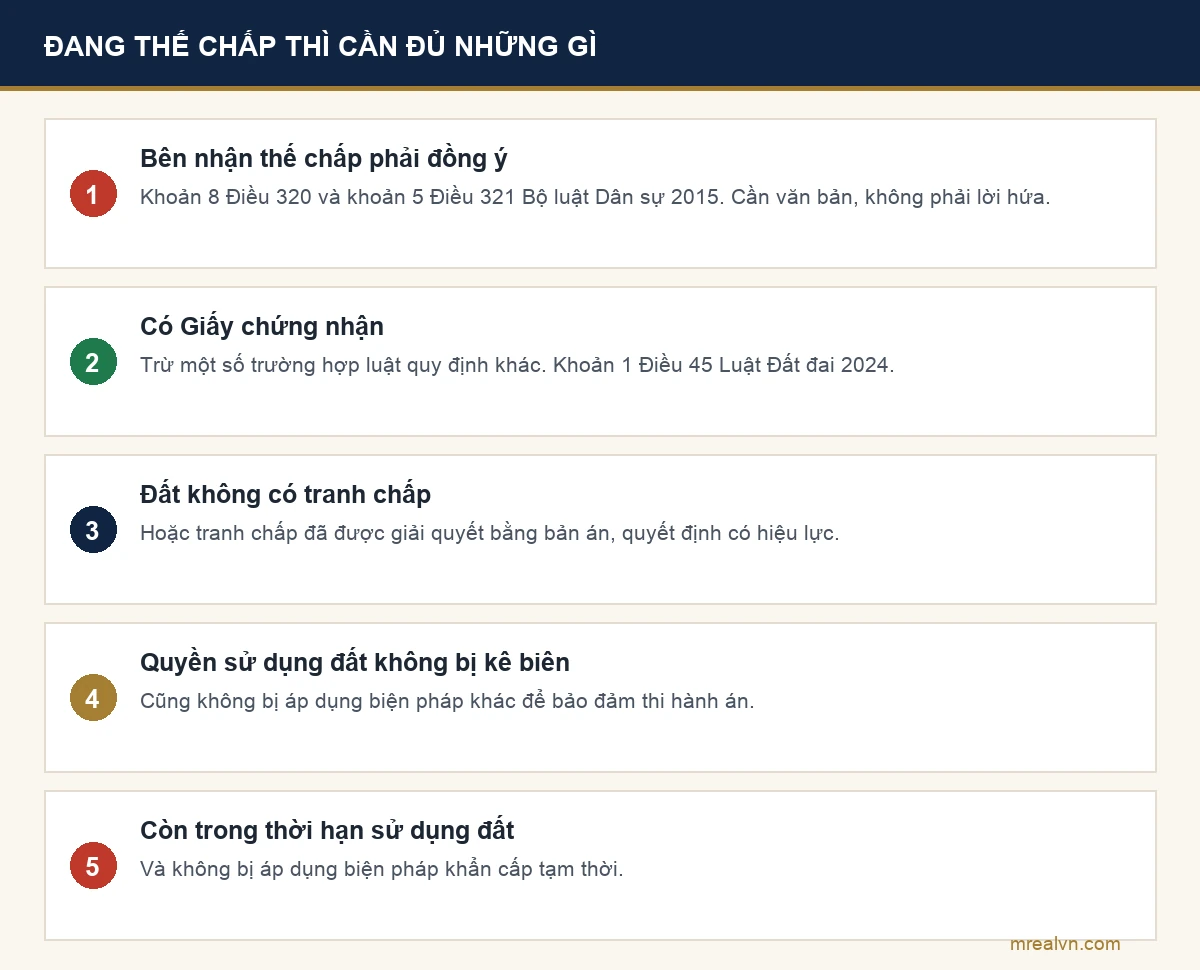 Sơ đồ các điều kiện để một căn nhà đang thế chấp được chuyển nhượng hợp lệ