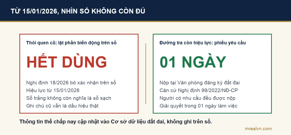 Bảng đối chiếu cách nhìn sổ để biết thế chấp đã hết tác dụng và đường tra còn hiệu lực