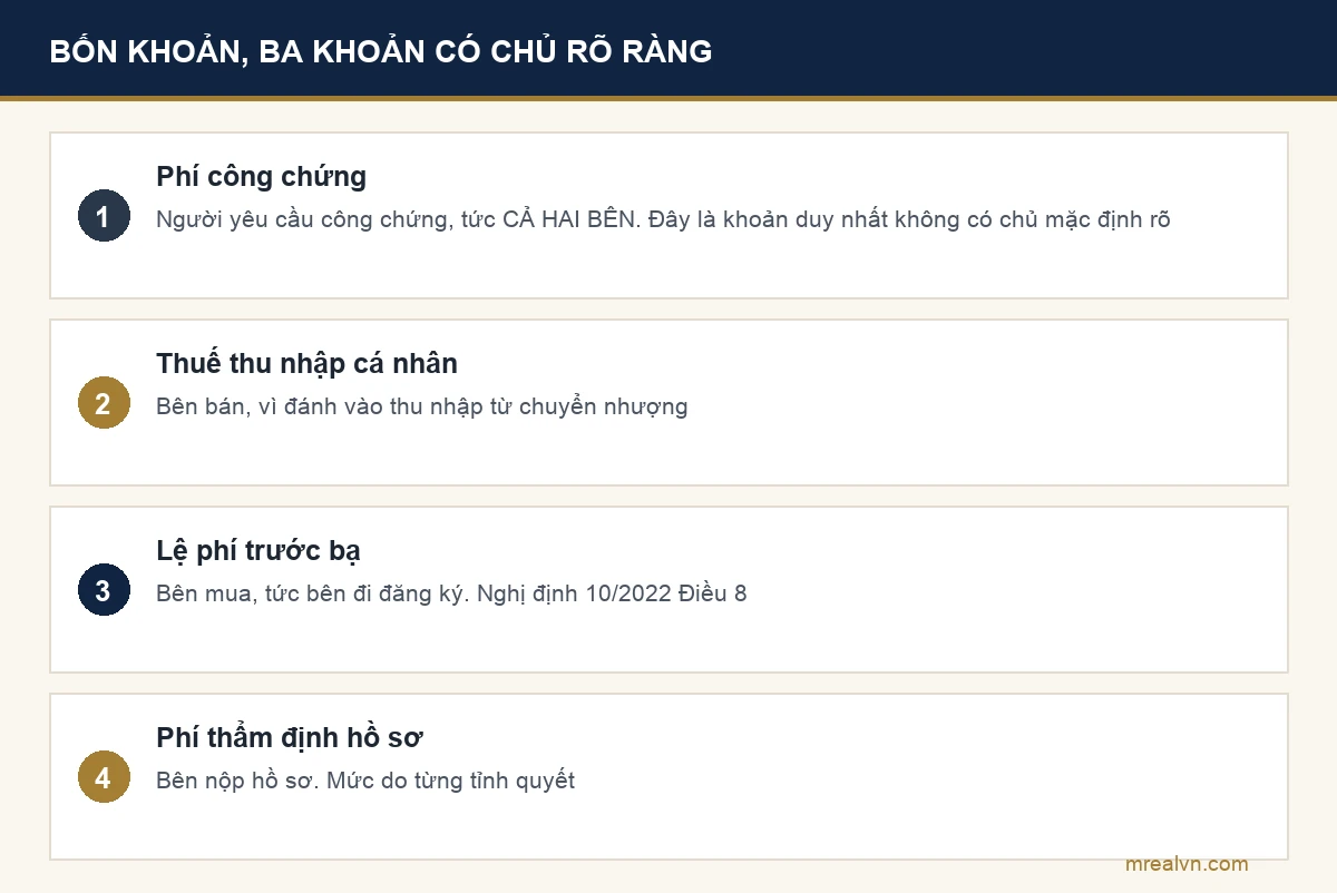 Sơ đồ bốn khoản phải nộp khi sang tên nhà đất và bên nào nộp theo mặc định