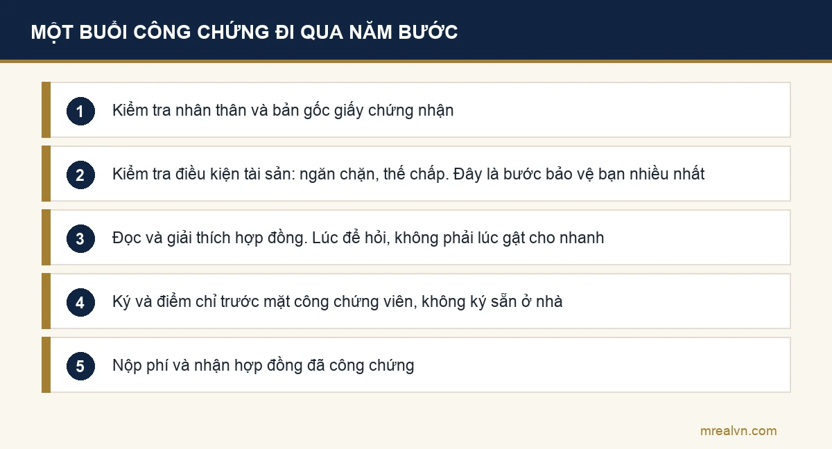 Sơ đồ năm bước của một buổi công chứng hợp đồng chuyển nhượng nhà đất