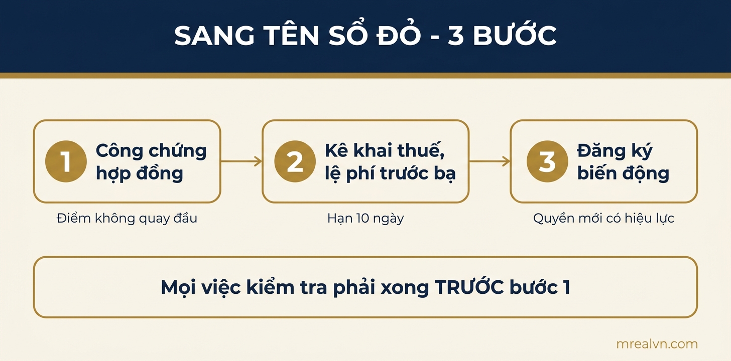 Sơ đồ ba bước sang tên sổ đỏ: công chứng, kê khai thuế, đăng ký biến động