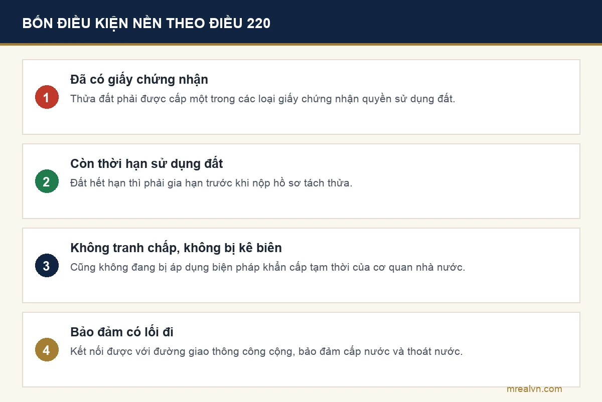 Sơ đồ bốn điều kiện nền để tách thửa theo khoản 1 Điều 220 Luật Đất đai 2024