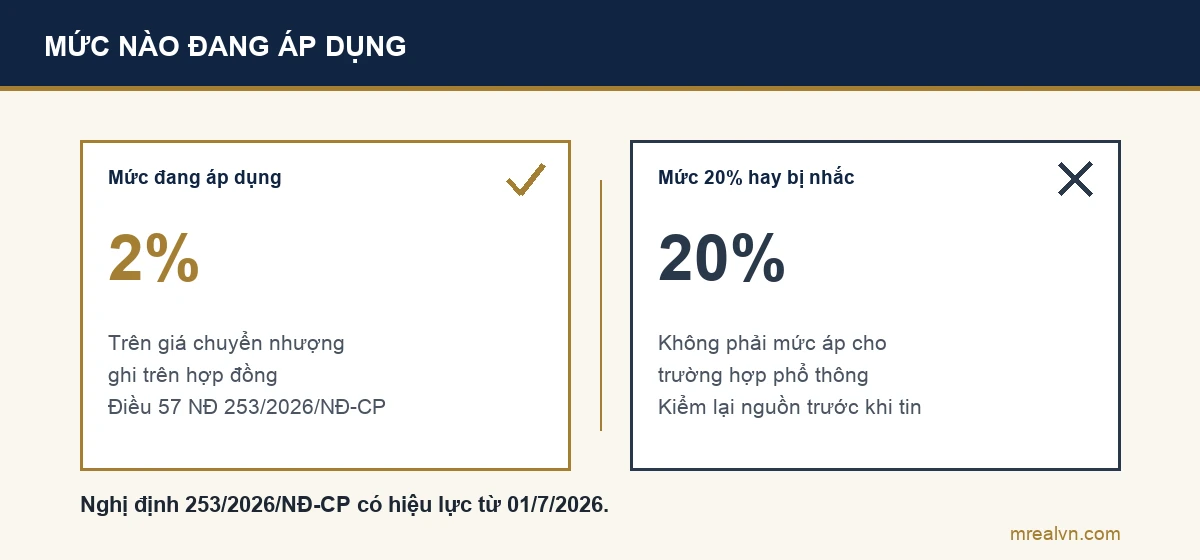 Sơ đồ so sánh mức thuế 2 phần trăm đang áp dụng và mức 20 phần trăm bị nhắc nhầm