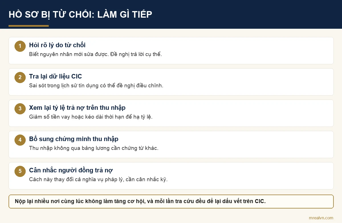 Sơ đồ năm việc cần làm khi hồ sơ vay mua nhà bị từ chối