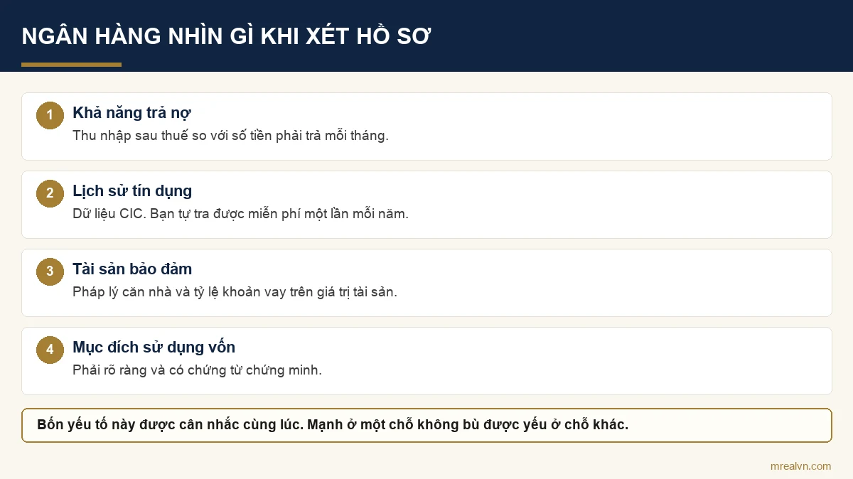 Sơ đồ bốn yếu tố ngân hàng xét khi duyệt hồ sơ vay mua nhà