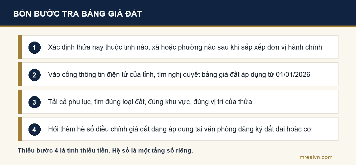 Bốn bước tra bảng giá đất của tỉnh mình: xác định tỉnh và xã hiện hành, tìm nghị quyết trên cổng thông tin tỉnh, tìm đúng loại đất và vị trí, hỏi thêm hệ số điều chỉnh giá đất