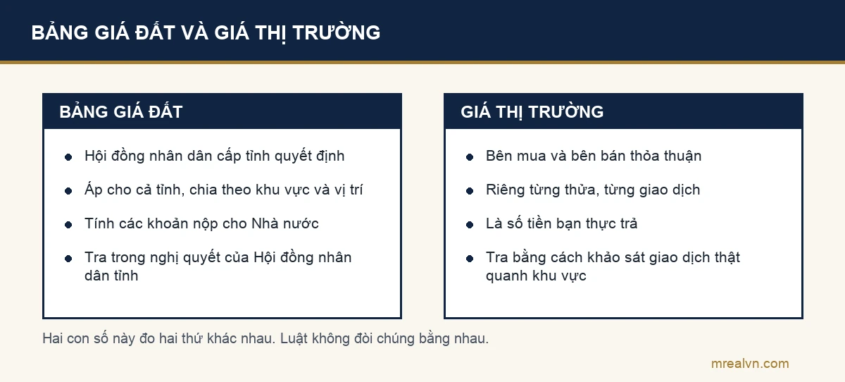 So sánh bảng giá đất và giá thị trường: bảng giá đất do Hội đồng nhân dân cấp tỉnh quyết định để tính các khoản nộp cho Nhà nước, giá thị trường do hai bên mua bán thỏa thuận