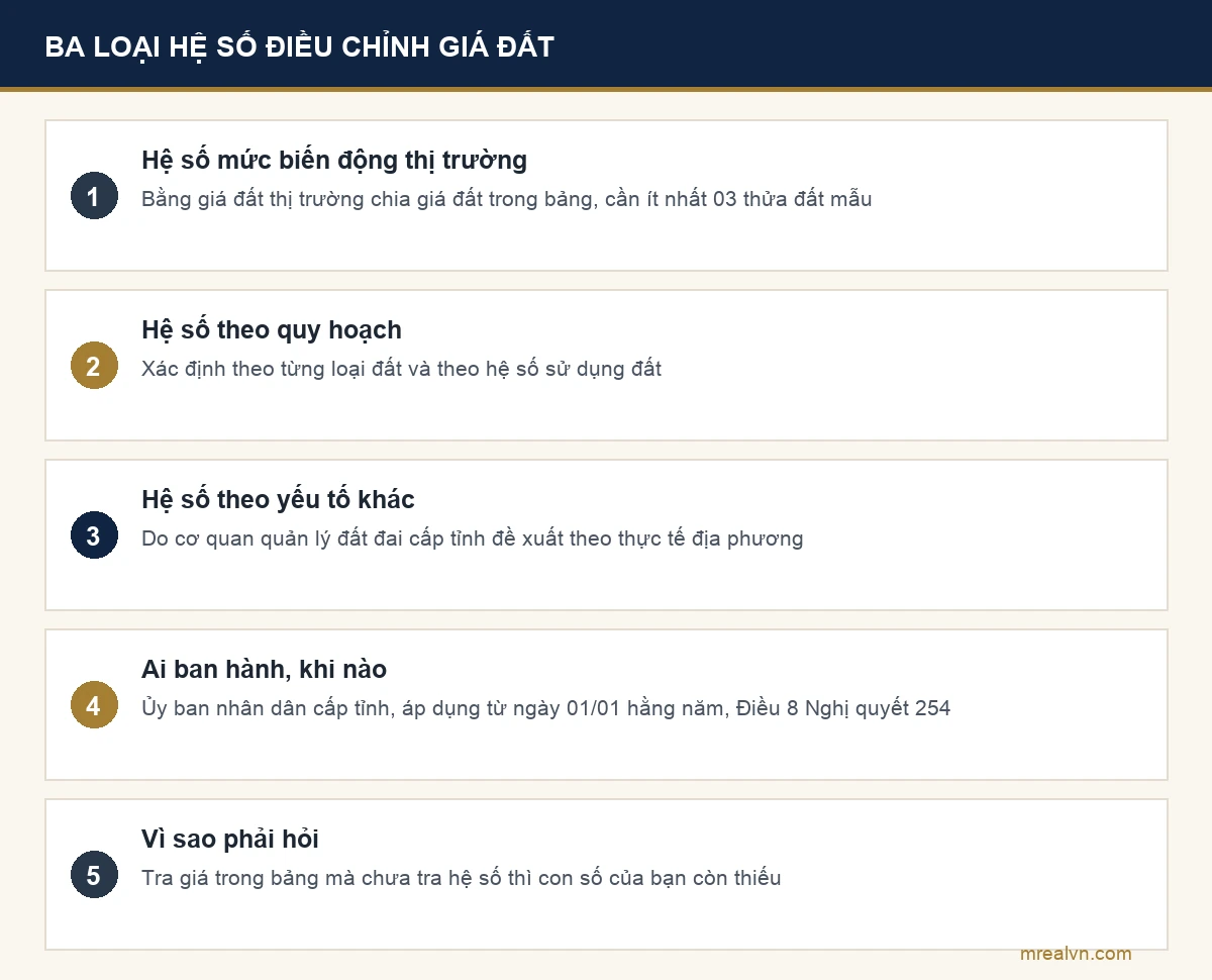 Ba loại hệ số điều chỉnh giá đất theo Điều 8 Nghị định 49/2026/NĐ-CP: hệ số mức biến động thị trường, hệ số theo quy hoạch và hệ số theo yếu tố khác ảnh hưởng đến giá đất