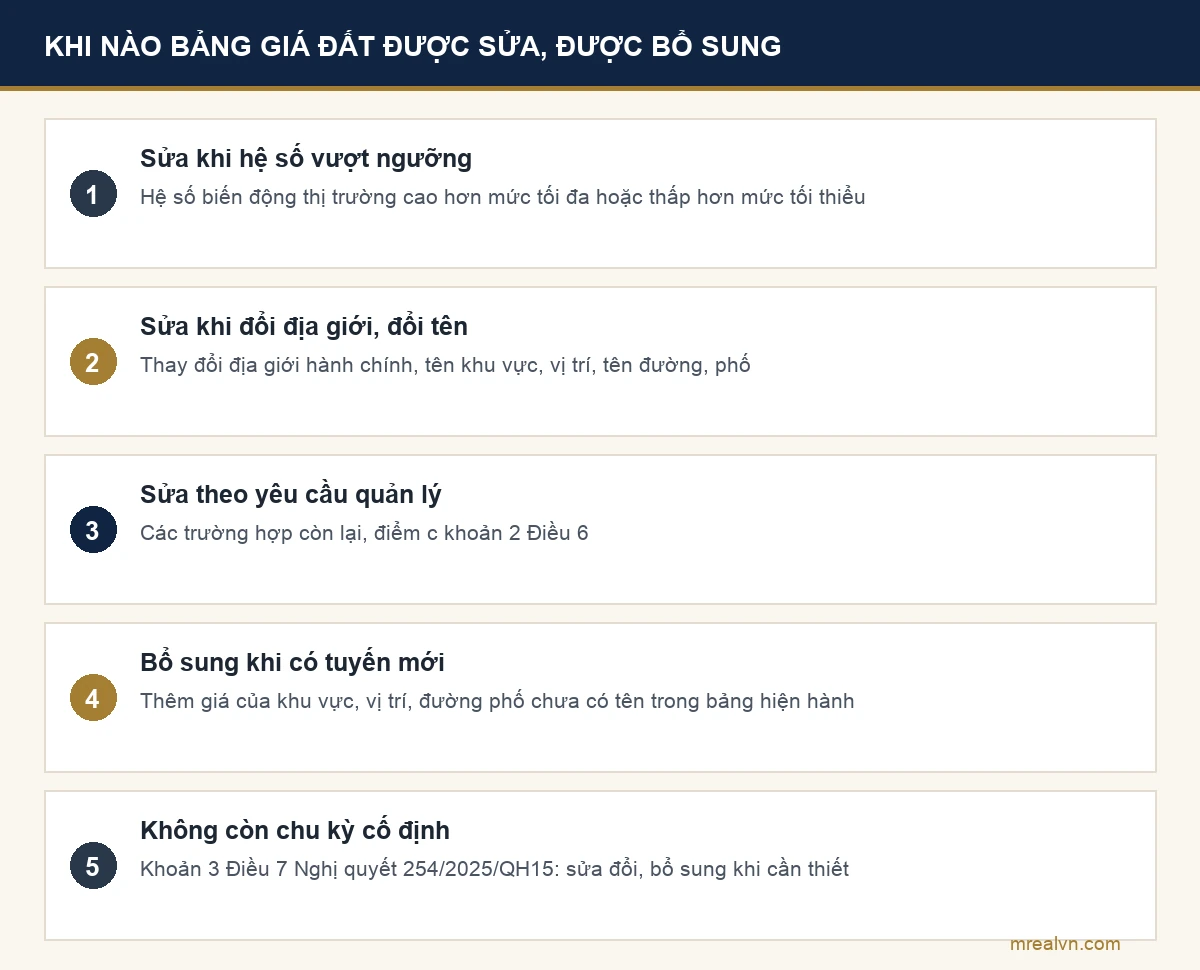 Các trường hợp sửa đổi và bổ sung bảng giá đất theo khoản 2 và khoản 3 Điều 6 Nghị định 49/2026/NĐ-CP, gồm hệ số biến động vượt ngưỡng, thay đổi địa giới, yêu cầu quản lý và tuyến đường mới
