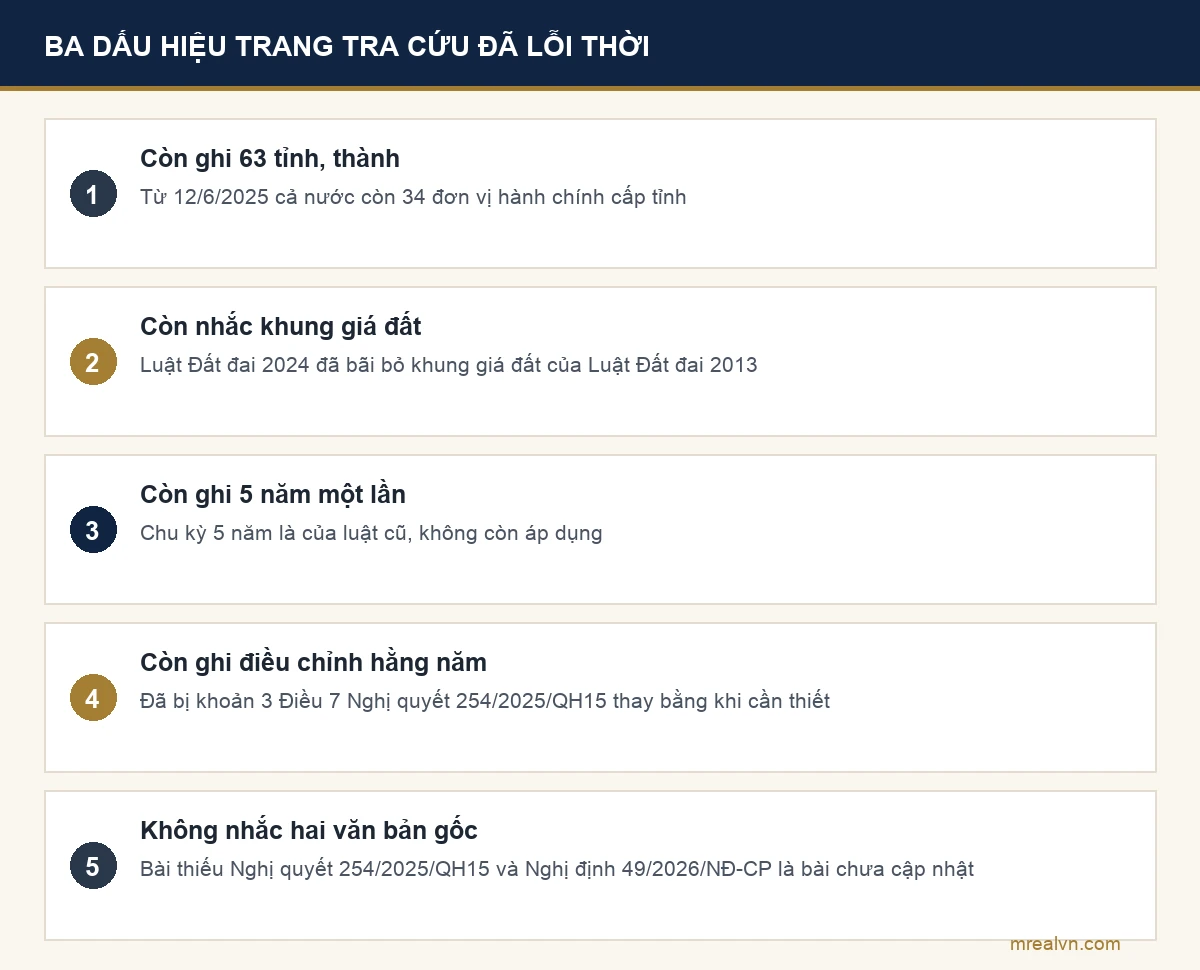 Ba dấu hiệu nhận ra một trang tra cứu bảng giá đất đã lỗi thời: còn ghi 63 tỉnh thành, còn nhắc khung giá đất, còn ghi chu kỳ 5 năm hoặc điều chỉnh hằng năm