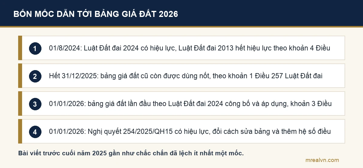 Bốn mốc pháp lý dẫn tới bảng giá đất mới năm 2026: Luật Đất đai 2013 hết hiệu lực 01/8/2024, bảng giá cũ dùng tới hết 31/12/2025, bảng mới áp dụng từ 01/01/2026, Nghị quyết 254 hiệu lực cùng ngày
